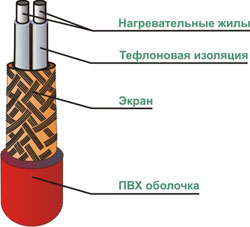 Нагревательные кабели